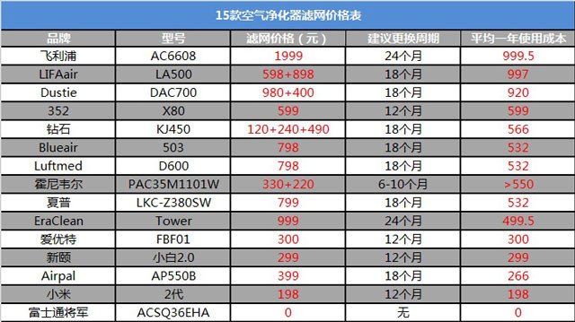 空氣凈化器新國標(biāo)是什么？看完你也會選空凈