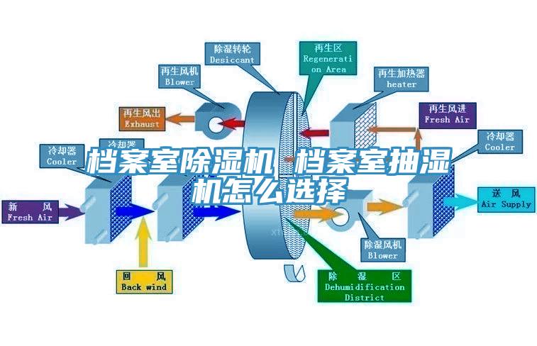 檔案室除濕機(jī) 檔案室抽濕機(jī)怎么選擇
