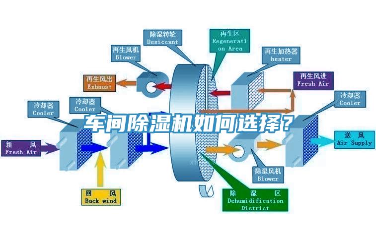 車間除濕機(jī)如何選擇？