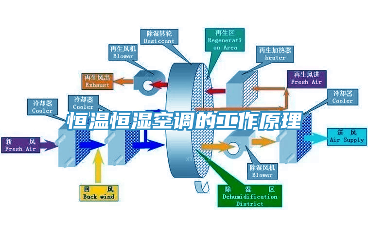 恒溫恒濕空調(diào)的工作原理