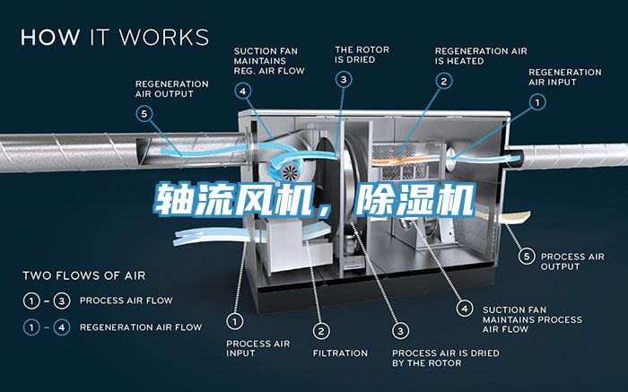 軸流風(fēng)機，除濕機