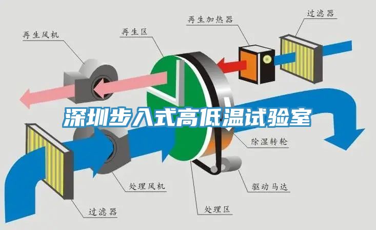 深圳步入式高低溫試驗(yàn)室