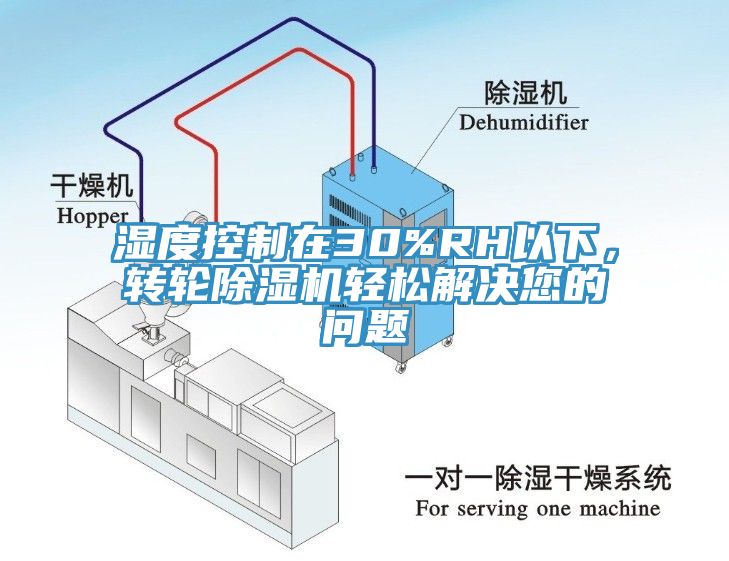 濕度控制在30%RH以下，轉(zhuǎn)輪除濕機(jī)輕松解決您的問題